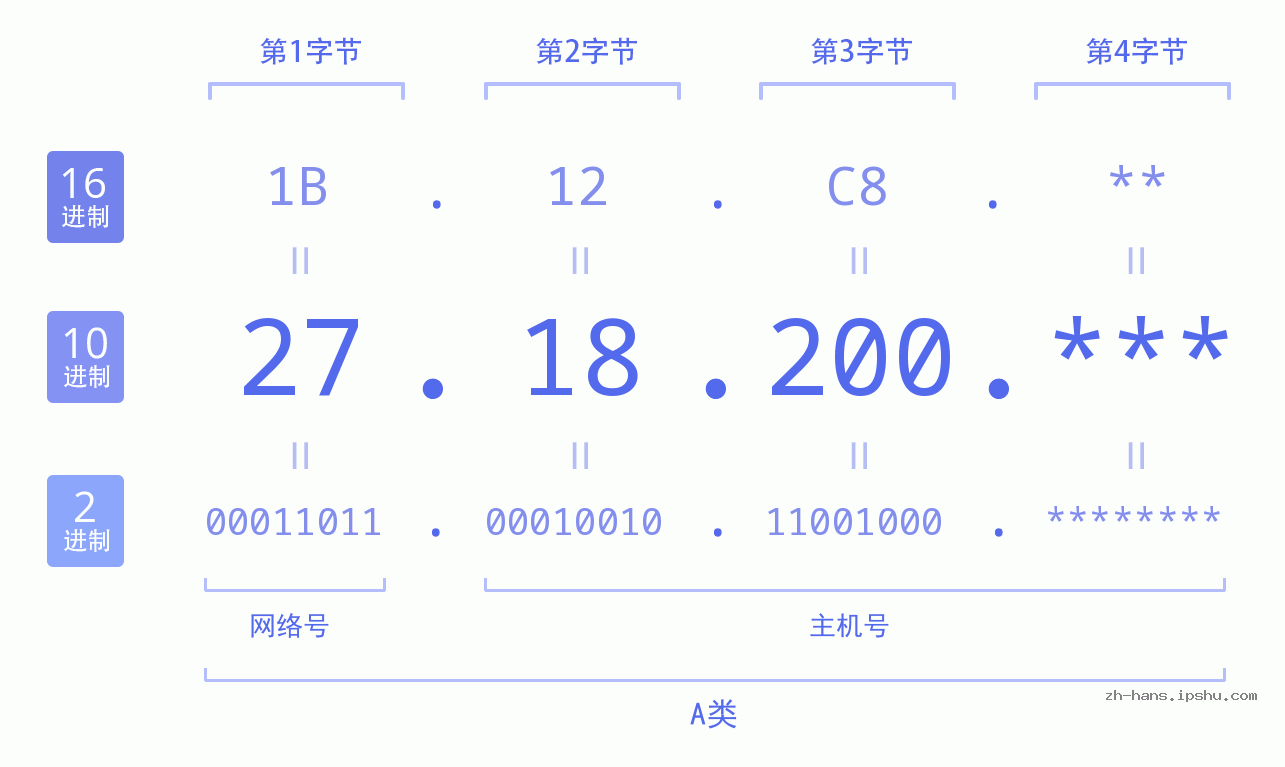 IP地址:27.18.200 数据结构图 二进制 十进制 十六进制 IPv4: 27.18.200 网络类型 网络号 主机号