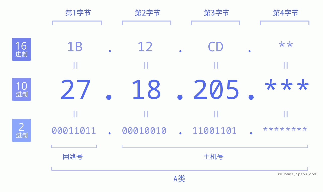 IP地址:27.18.205 数据结构图 二进制 十进制 十六进制 IPv4: 27.18.205 网络类型 网络号 主机号