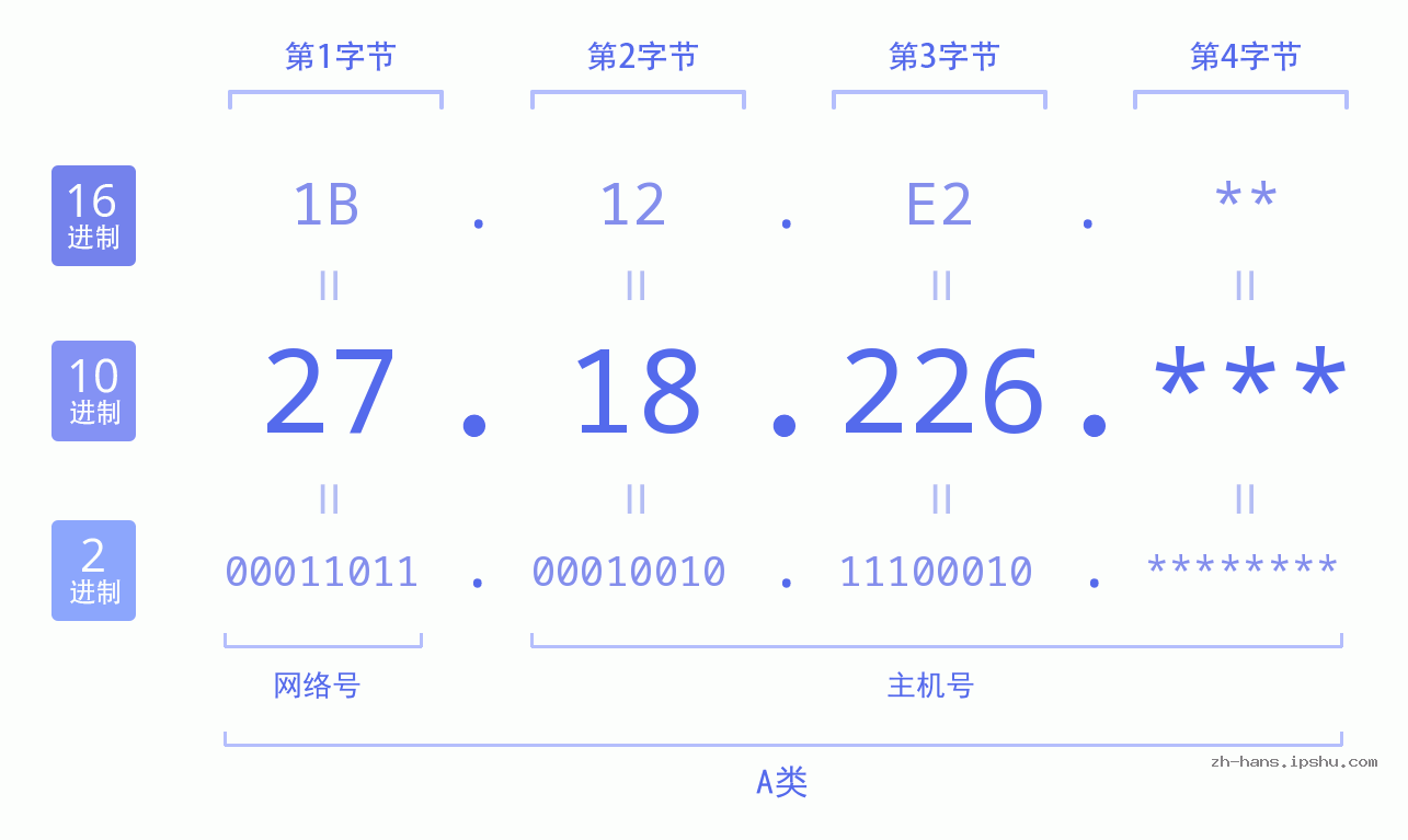 IP地址:27.18.226 数据结构图 二进制 十进制 十六进制 IPv4: 27.18.226 网络类型 网络号 主机号