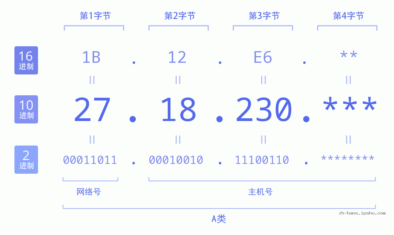 IPv4: 27.18.230 网络类型 网络号 主机号