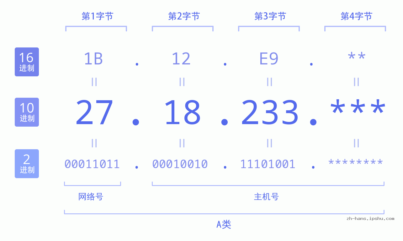 IP地址:27.18.233 数据结构图 二进制 十进制 十六进制 IPv4: 27.18.233 网络类型 网络号 主机号