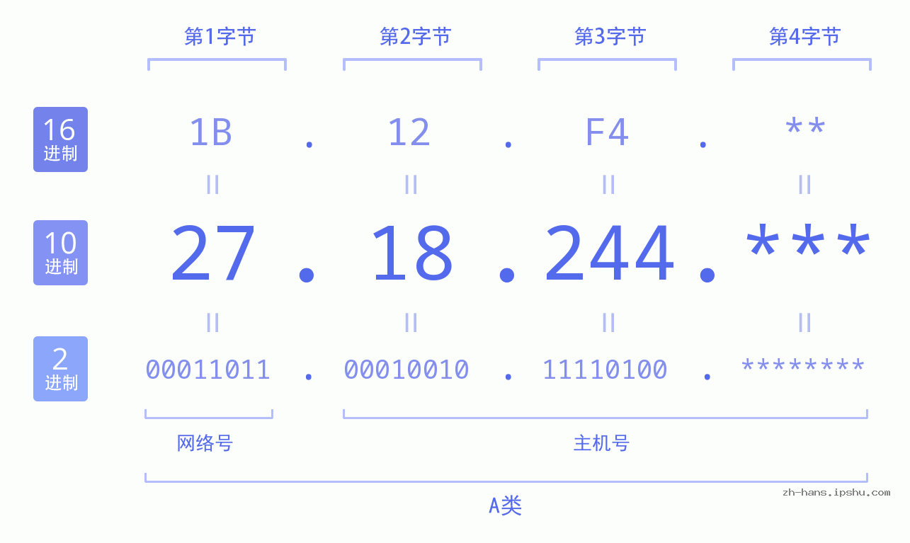 IP地址:27.18.244 数据结构图 二进制 十进制 十六进制 IPv4: 27.18.244 网络类型 网络号 主机号