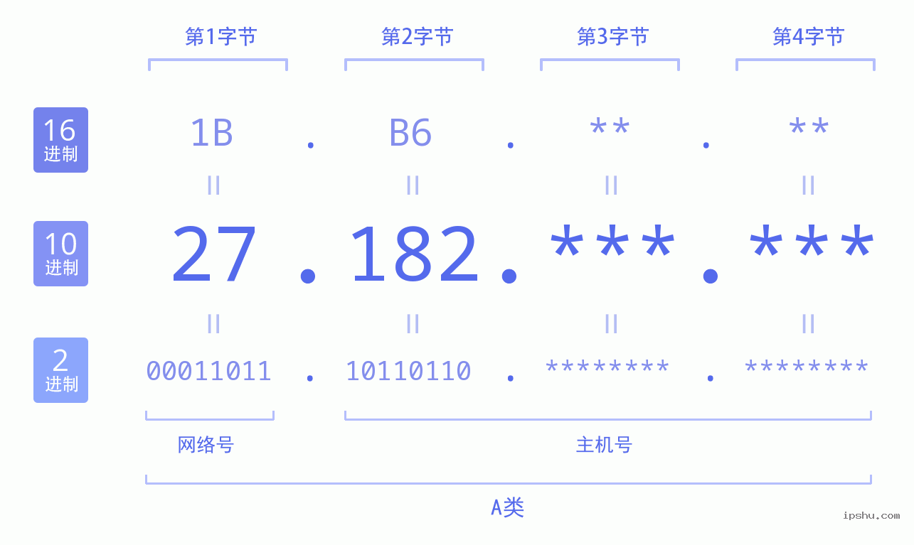 IPv4: 27.182 网络类型 网络号 主机号