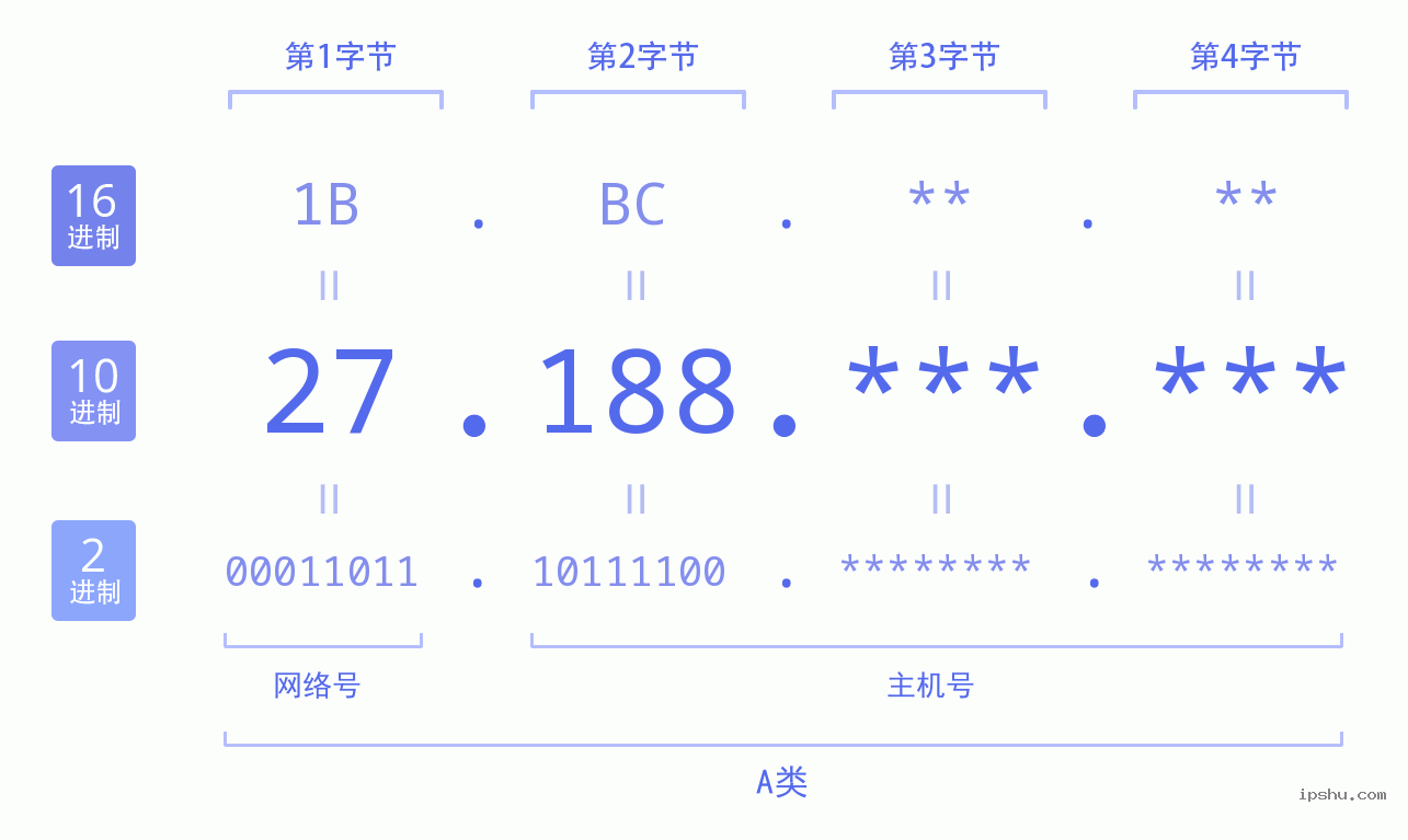 IPv4: 27.188 网络类型 网络号 主机号