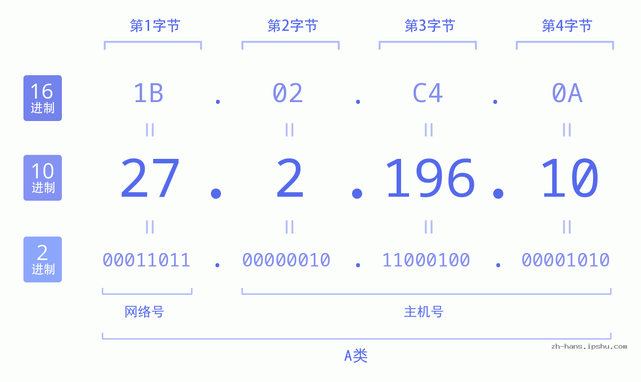 IP地址:27.2.196.10 数据结构图 二进制 十进制 十六进制 IPv4: 27.2.196.10 网络类型 网络号 主机号