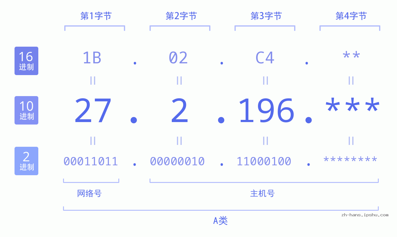 IP地址:27.2.196 数据结构图 二进制 十进制 十六进制 IPv4: 27.2.196 网络类型 网络号 主机号