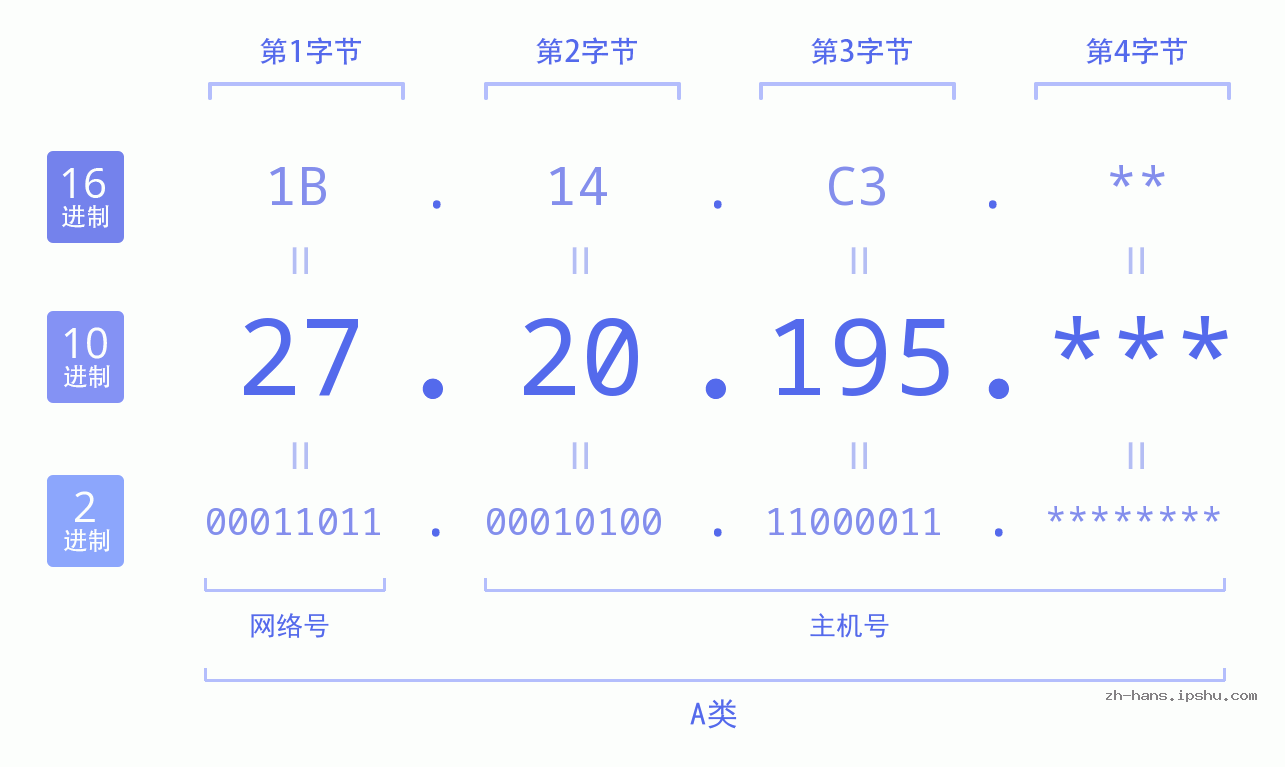 IP地址:27.20.195 数据结构图 二进制 十进制 十六进制 IPv4: 27.20.195 网络类型 网络号 主机号