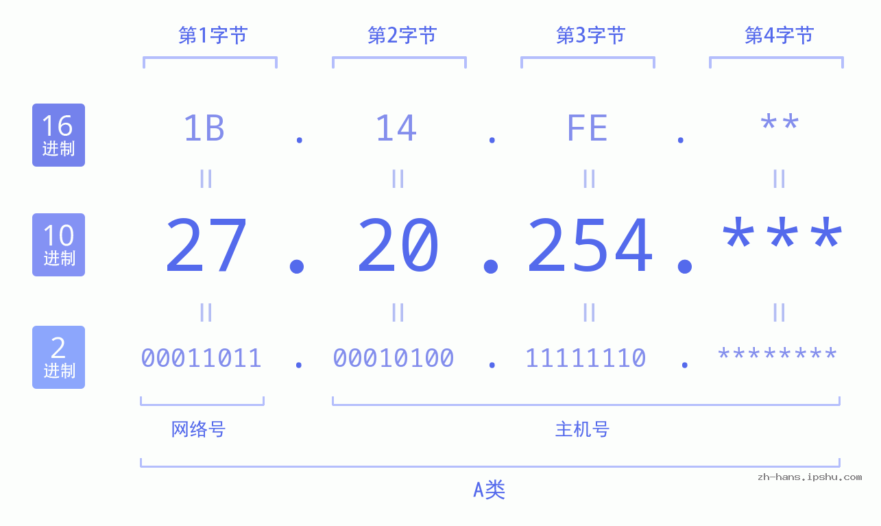 IP地址:27.20.254 数据结构图 二进制 十进制 十六进制 IPv4: 27.20.254 网络类型 网络号 主机号