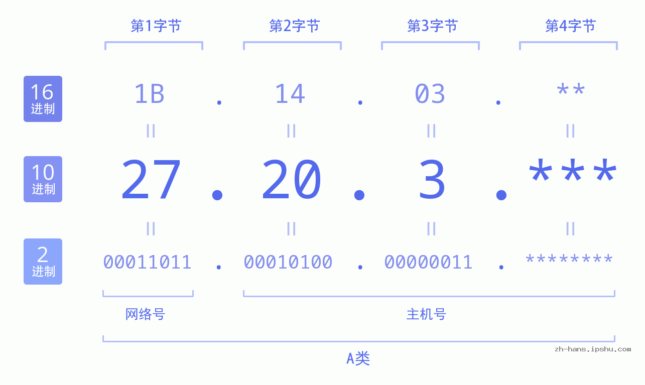IP地址:27.20.3 数据结构图 二进制 十进制 十六进制 IPv4: 27.20.3 网络类型 网络号 主机号