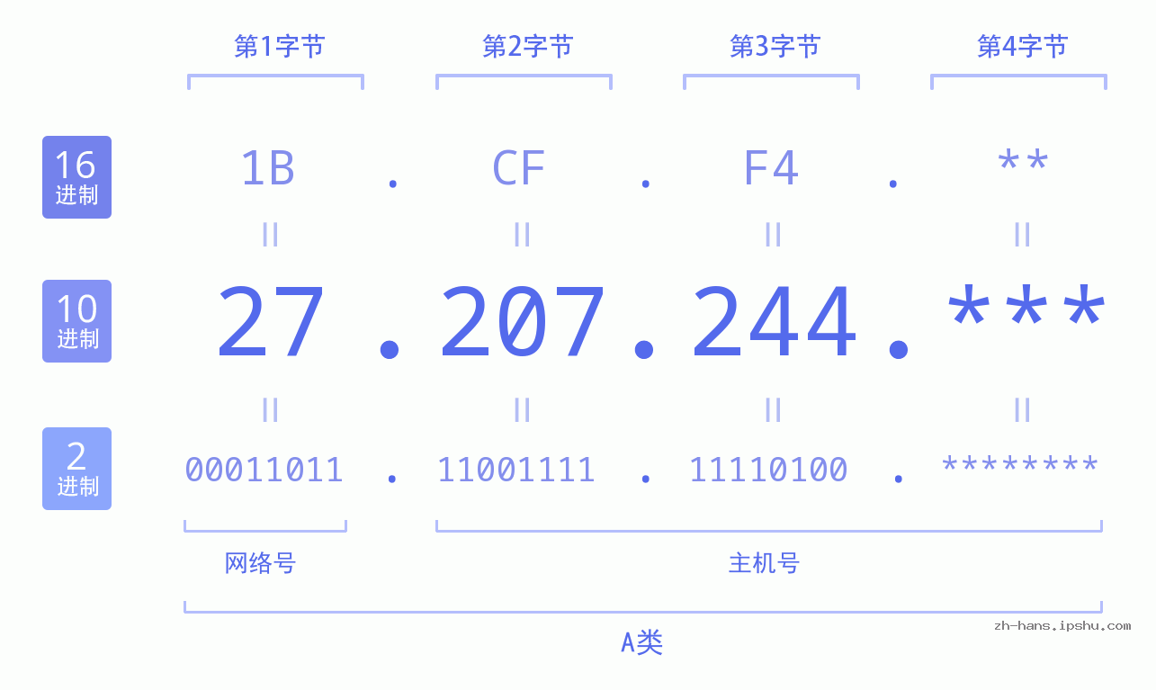 IP地址:27.207.244 数据结构图 二进制 十进制 十六进制 IPv4: 27.207.244 网络类型 网络号 主机号