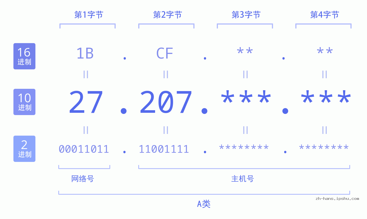 IP地址:27.207 数据结构图 二进制 十进制 十六进制 IPv4: 27.207 网络类型 网络号 主机号