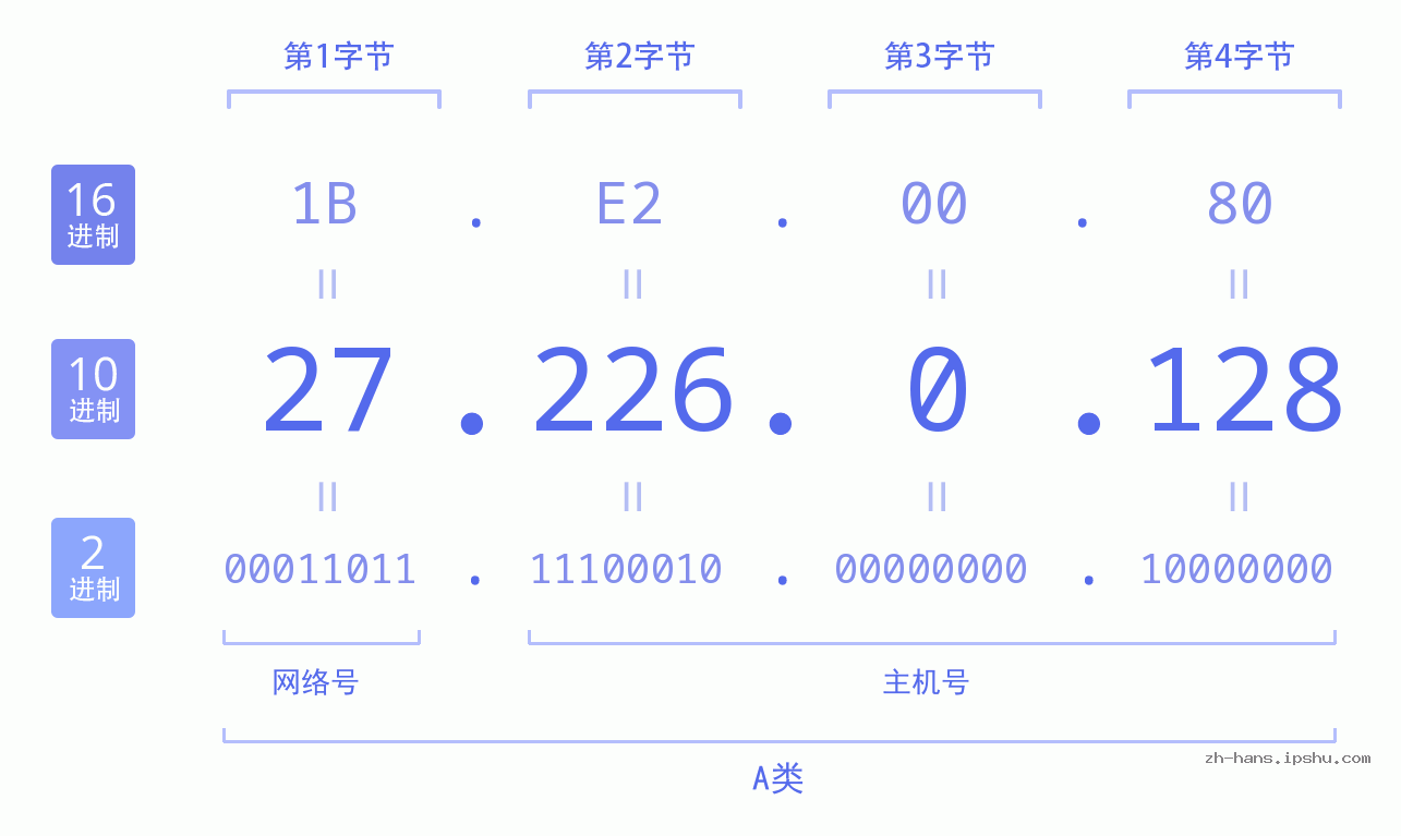 IP地址:27.226.0.128 数据结构图 二进制 十进制 十六进制 IPv4: 27.226.0.128 网络类型 网络号 主机号