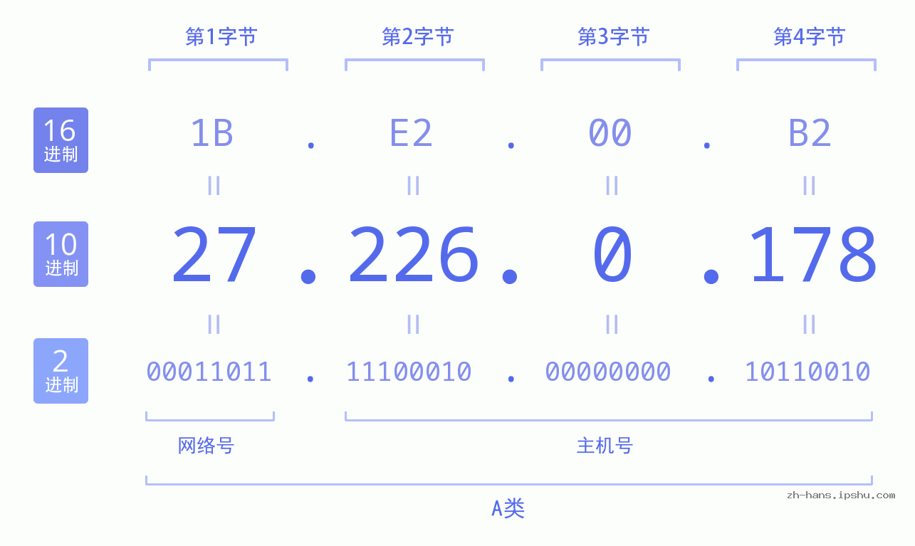 IP地址:27.226.0.178 数据结构图 二进制 十进制 十六进制 IPv4: 27.226.0.178 网络类型 网络号 主机号