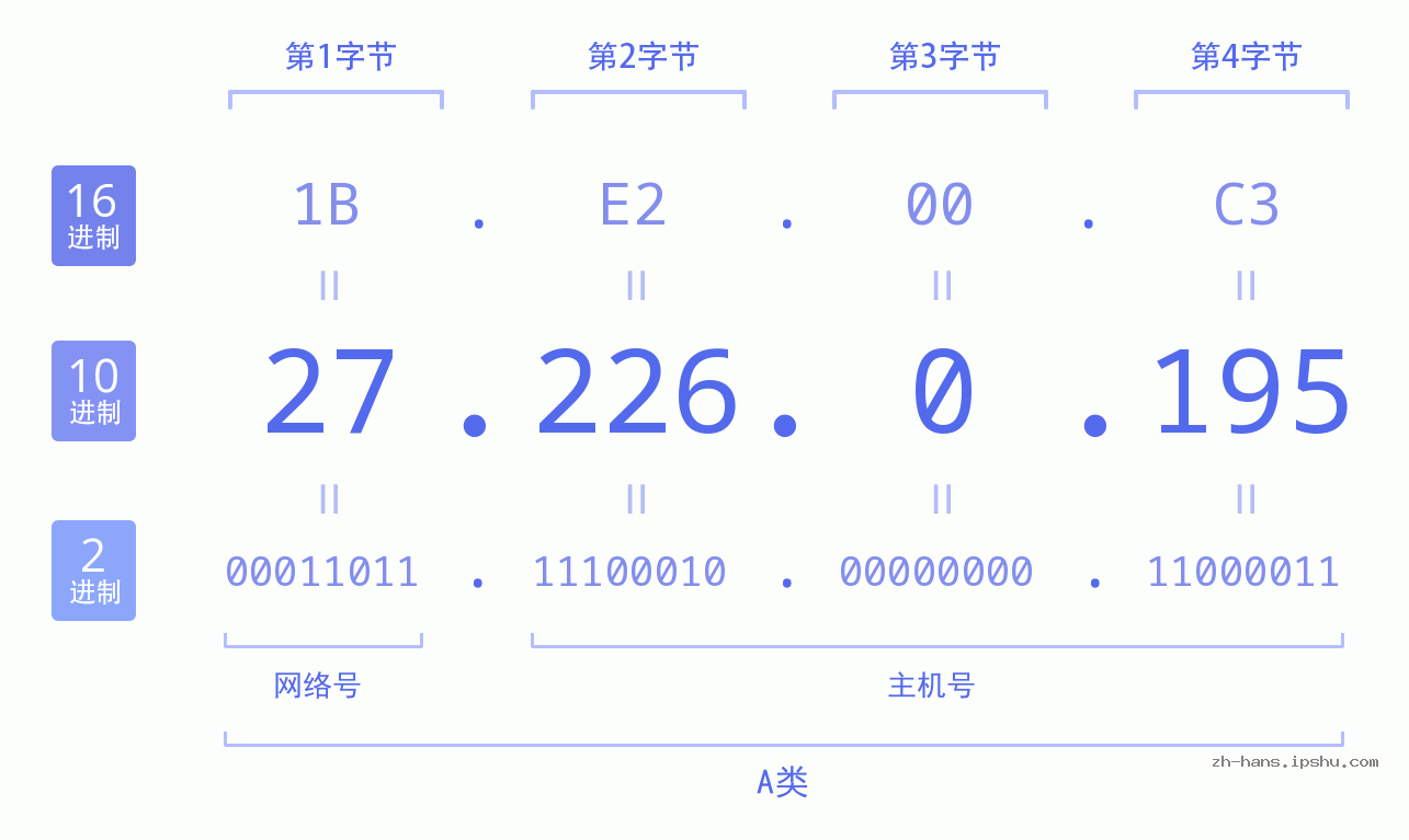 IP地址:27.226.0.195 数据结构图 二进制 十进制 十六进制 IPv4: 27.226.0.195 网络类型 网络号 主机号