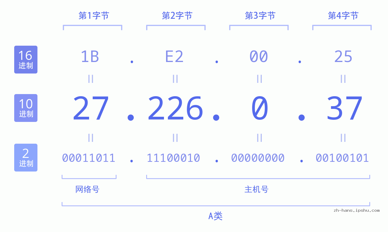 IP地址:27.226.0.37 数据结构图 二进制 十进制 十六进制 IPv4: 27.226.0.37 网络类型 网络号 主机号