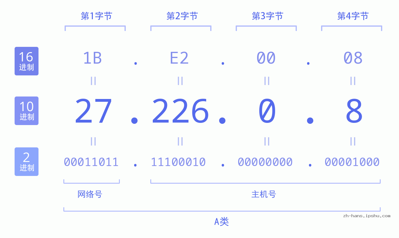 IP地址:27.226.0.8 数据结构图 二进制 十进制 十六进制 IPv4: 27.226.0.8 网络类型 网络号 主机号