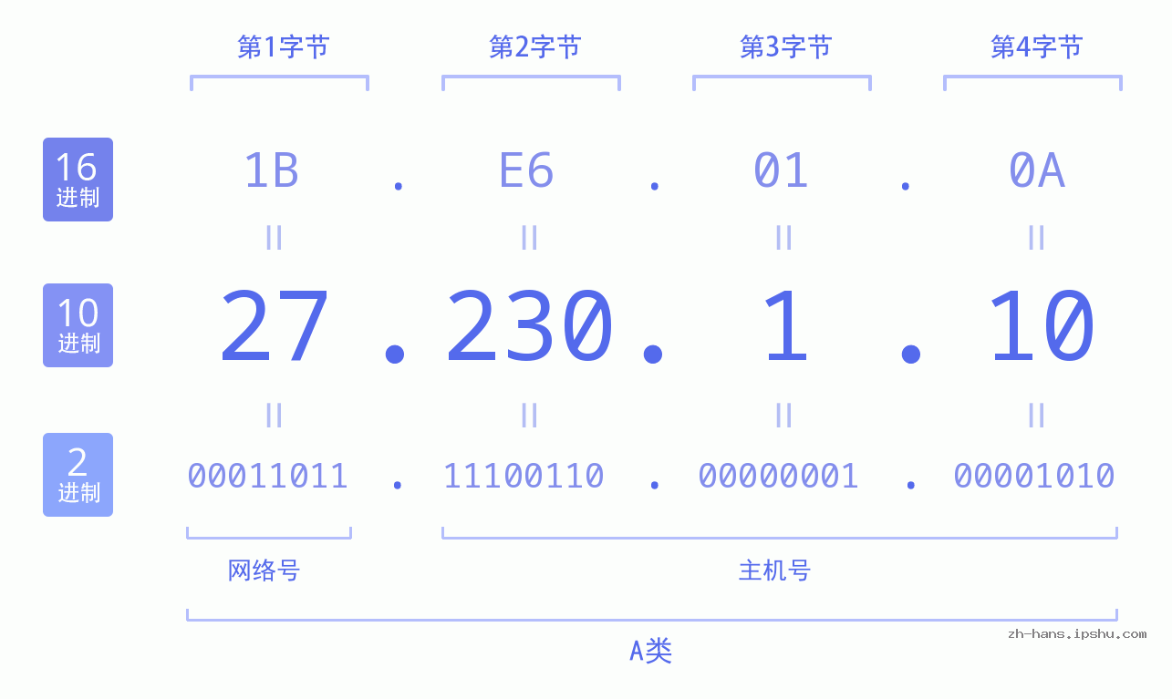 IP地址:27.230.1.10 数据结构图 二进制 十进制 十六进制 IPv4: 27.230.1.10 网络类型 网络号 主机号