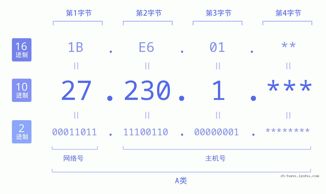 IP地址:27.230.1 数据结构图 二进制 十进制 十六进制 IPv4: 27.230.1 网络类型 网络号 主机号