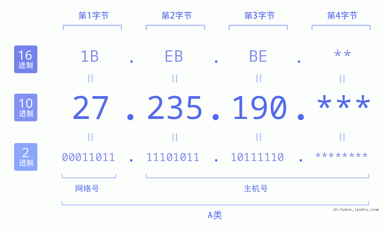 IP地址:27.235.190 数据结构图 二进制 十进制 十六进制 IPv4: 27.235.190 网络类型 网络号 主机号