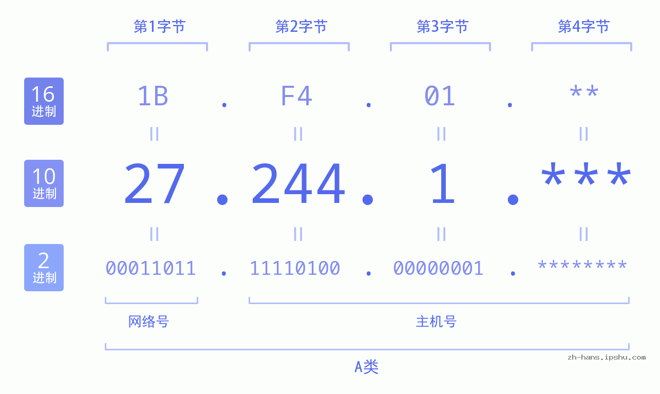 IP地址:27.244.1 数据结构图 二进制 十进制 十六进制 IPv4: 27.244.1 网络类型 网络号 主机号