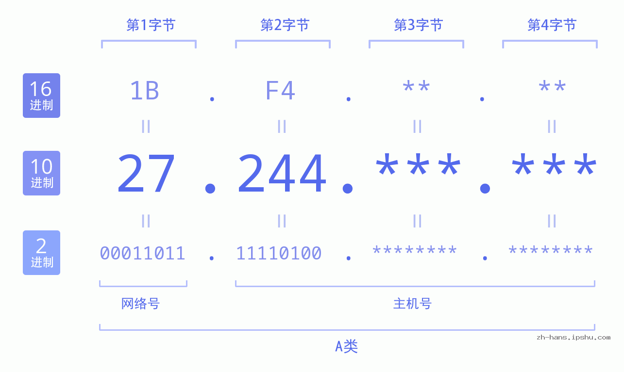 IP地址:27.244 数据结构图 二进制 十进制 十六进制 IPv4: 27.244 网络类型 网络号 主机号
