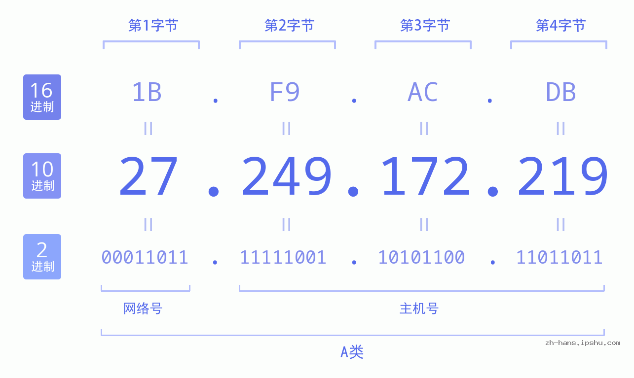 IP地址:27.249.172.219 数据结构图 二进制 十进制 十六进制 IPv4: 27.249.172.219 网络类型 网络号 主机号