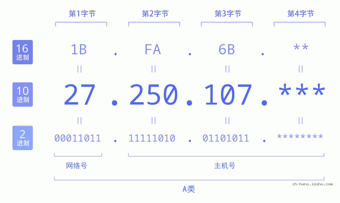IP地址:27.250.107 数据结构图 二进制 十进制 十六进制 IPv4: 27.250.107 网络类型 网络号 主机号