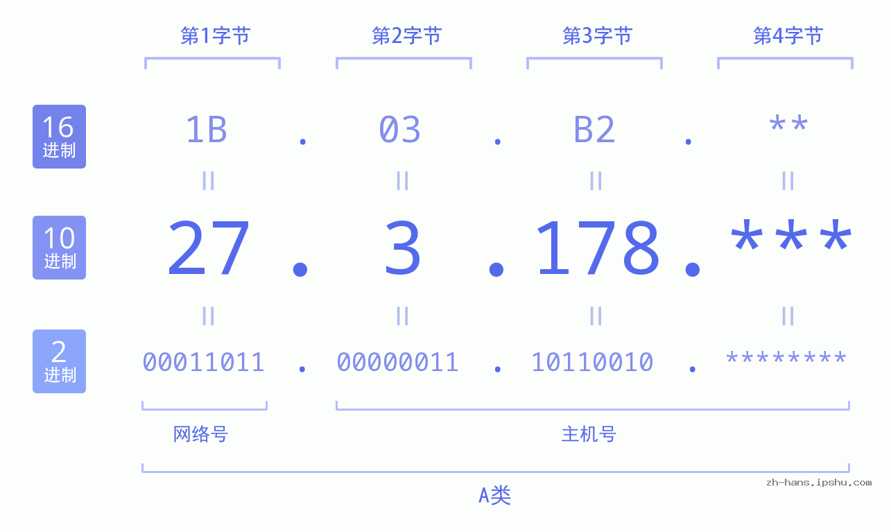 IPv4: 27.3.178 网络类型 网络号 主机号