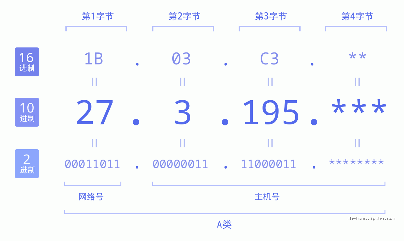 IP地址:27.3.195 数据结构图 二进制 十进制 十六进制 IPv4: 27.3.195 网络类型 网络号 主机号