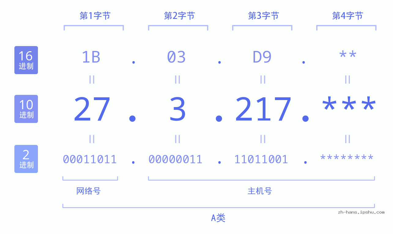IP地址:27.3.217 数据结构图 二进制 十进制 十六进制 IPv4: 27.3.217 网络类型 网络号 主机号