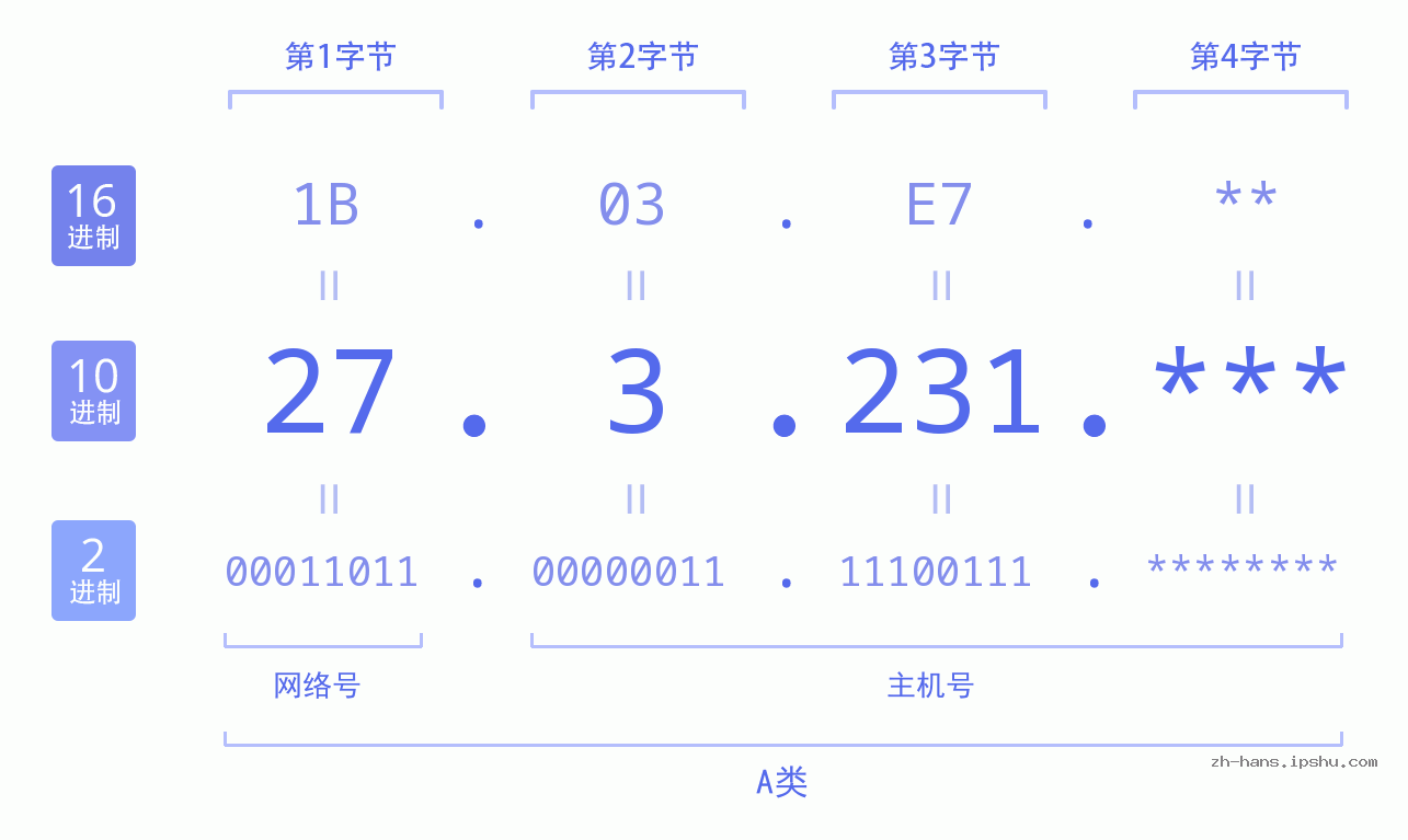 IP地址:27.3.231 数据结构图 二进制 十进制 十六进制 IPv4: 27.3.231 网络类型 网络号 主机号