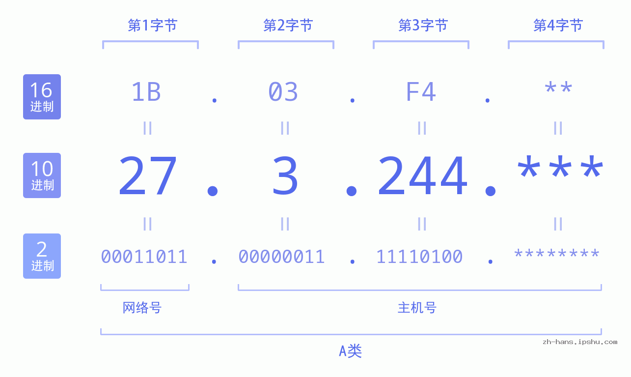 IP地址:27.3.244 数据结构图 二进制 十进制 十六进制 IPv4: 27.3.244 网络类型 网络号 主机号