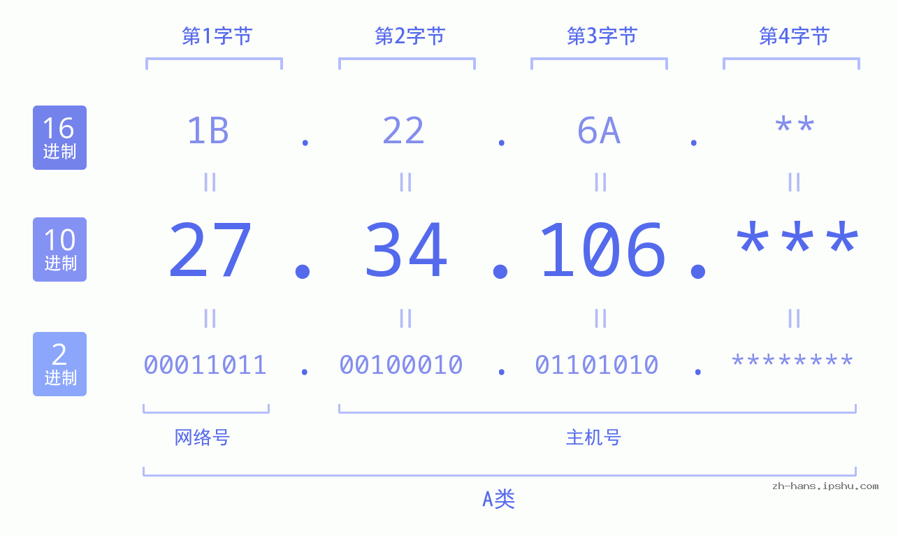 IP地址:27.34.106 数据结构图 二进制 十进制 十六进制 IPv4: 27.34.106 网络类型 网络号 主机号