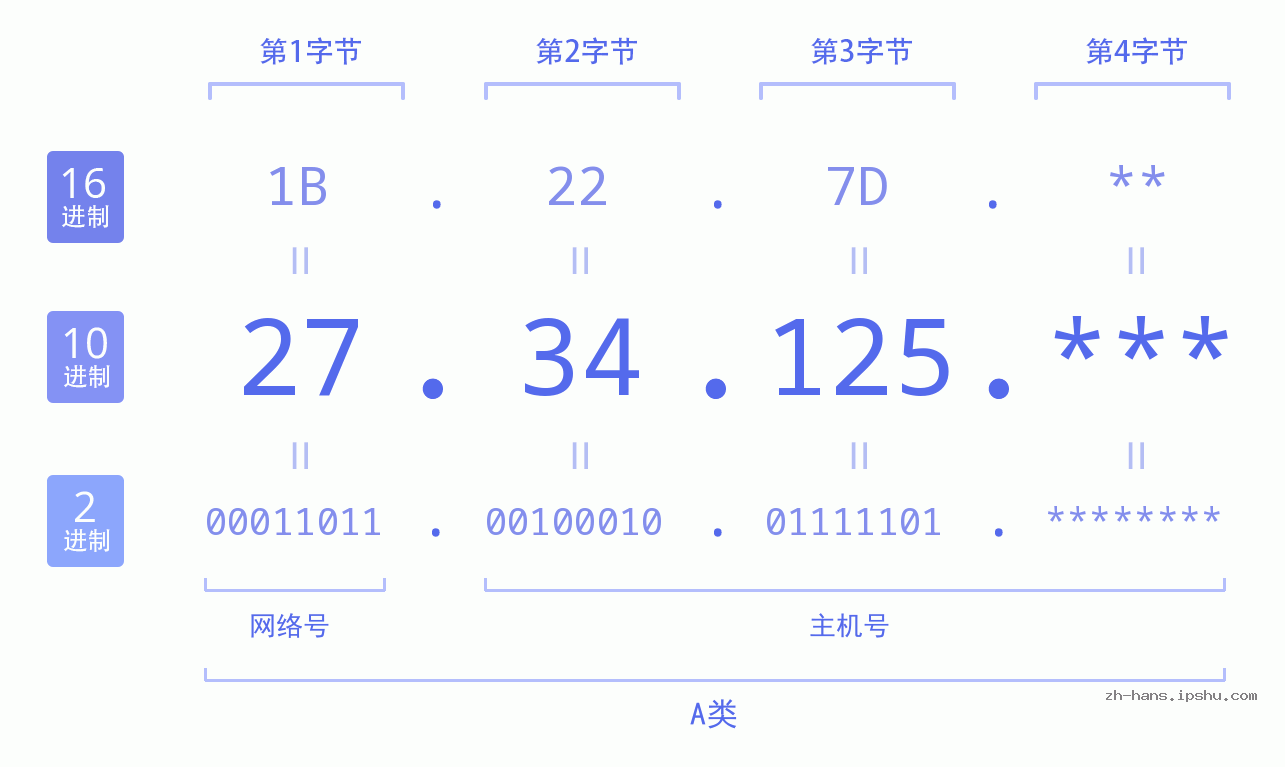 IP地址:27.34.125 数据结构图 二进制 十进制 十六进制 IPv4: 27.34.125 网络类型 网络号 主机号