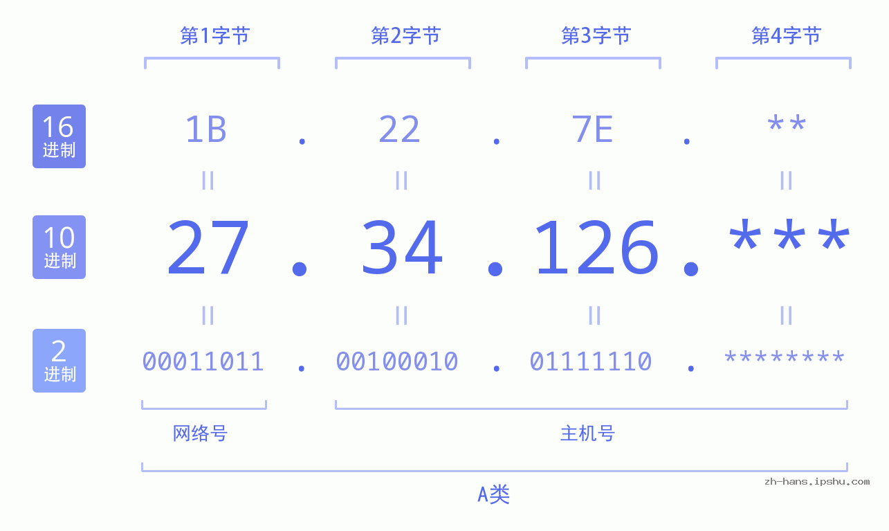 IP地址:27.34.126 数据结构图 二进制 十进制 十六进制 IPv4: 27.34.126 网络类型 网络号 主机号
