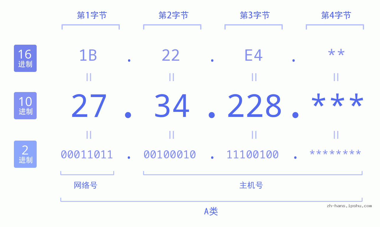 IP地址:27.34.228 数据结构图 二进制 十进制 十六进制 IPv4: 27.34.228 网络类型 网络号 主机号