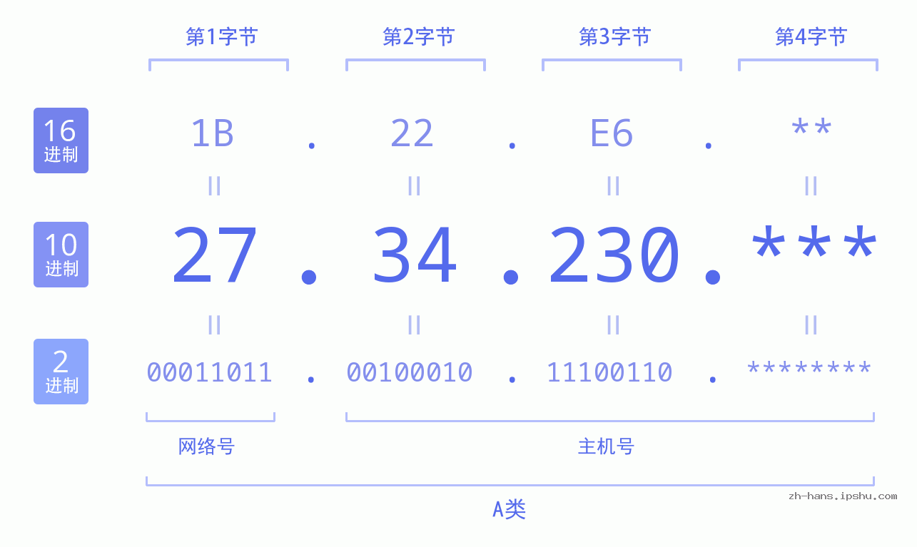 IP地址:27.34.230 数据结构图 二进制 十进制 十六进制 IPv4: 27.34.230 网络类型 网络号 主机号