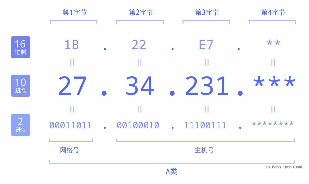 IP地址:27.34.231 数据结构图 二进制 十进制 十六进制 IPv4: 27.34.231 网络类型 网络号 主机号