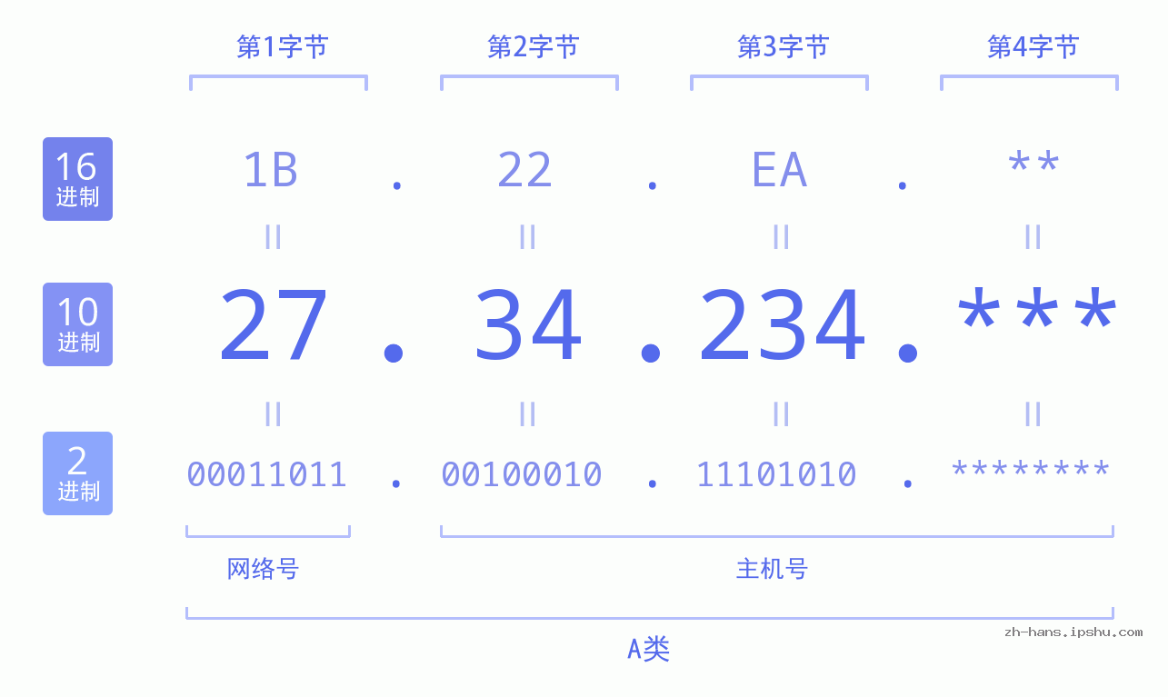 IP地址:27.34.234 数据结构图 二进制 十进制 十六进制 IPv4: 27.34.234 网络类型 网络号 主机号