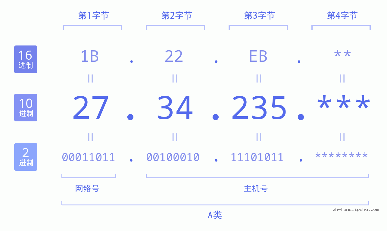 IP地址:27.34.235 数据结构图 二进制 十进制 十六进制 IPv4: 27.34.235 网络类型 网络号 主机号