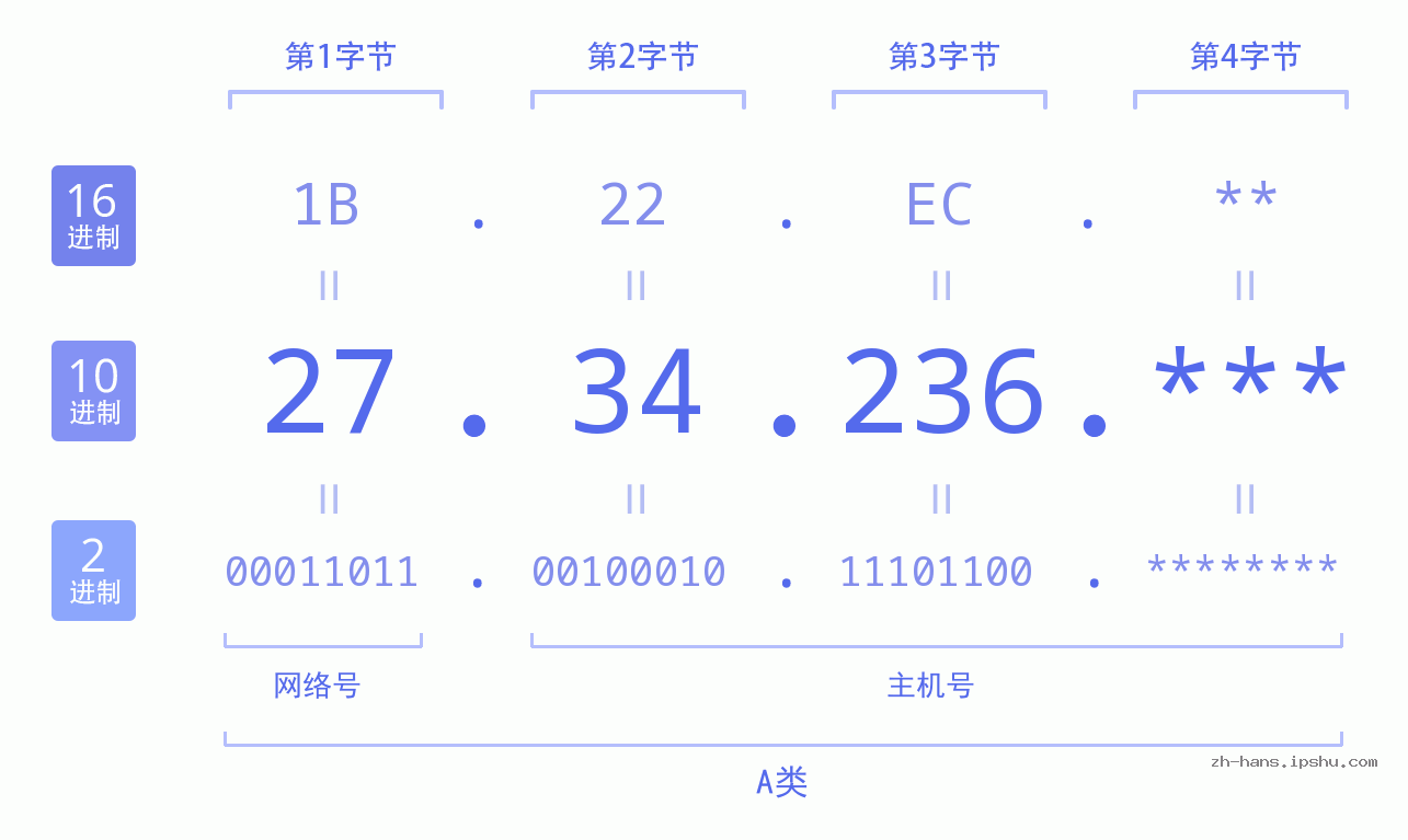 IP地址:27.34.236 数据结构图 二进制 十进制 十六进制 IPv4: 27.34.236 网络类型 网络号 主机号