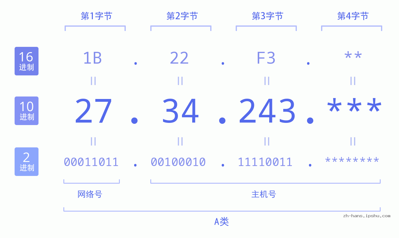 IP地址:27.34.243 数据结构图 二进制 十进制 十六进制 IPv4: 27.34.243 网络类型 网络号 主机号