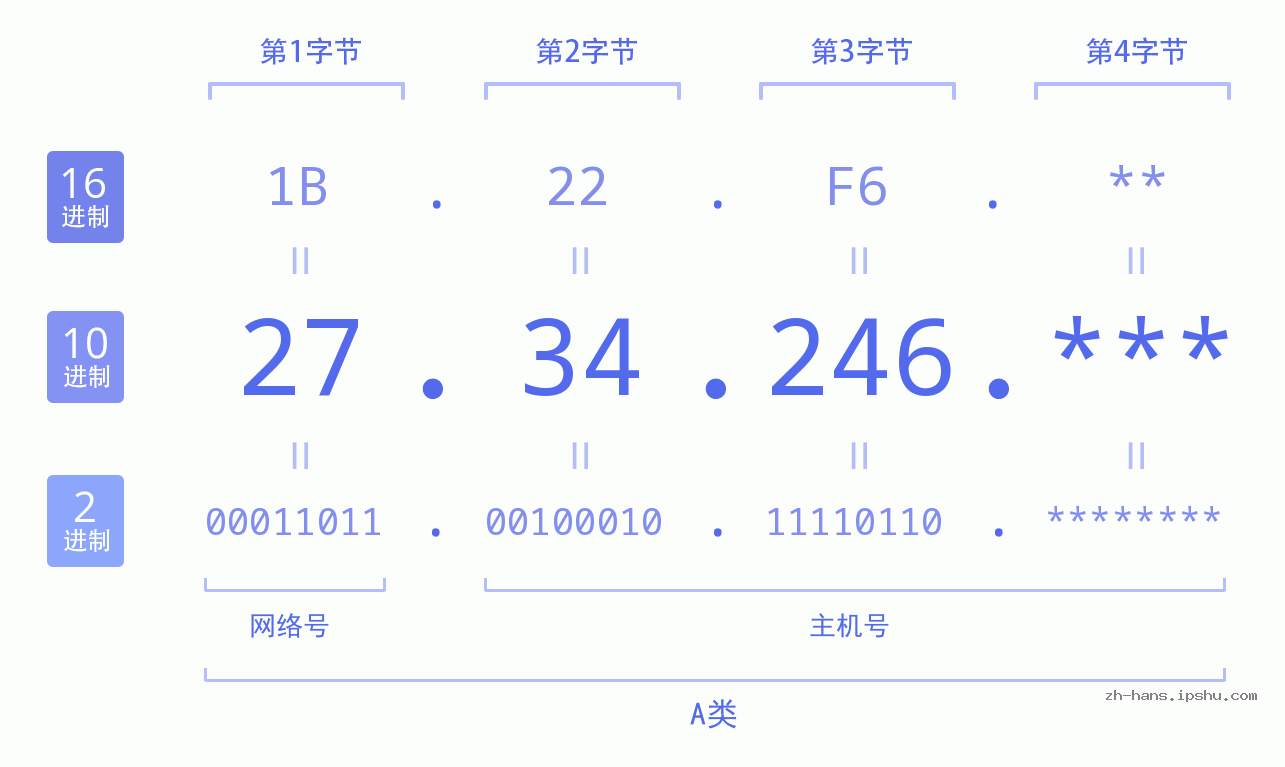 IP地址:27.34.246 数据结构图 二进制 十进制 十六进制 IPv4: 27.34.246 网络类型 网络号 主机号