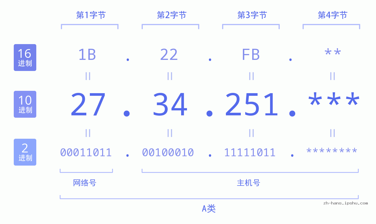IP地址:27.34.251 数据结构图 二进制 十进制 十六进制 IPv4: 27.34.251 网络类型 网络号 主机号