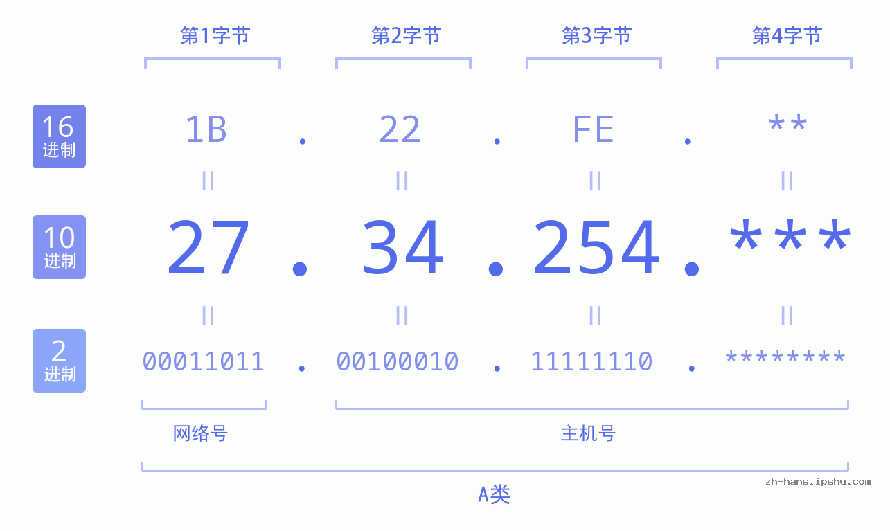 IP地址:27.34.254 数据结构图 二进制 十进制 十六进制 IPv4: 27.34.254 网络类型 网络号 主机号