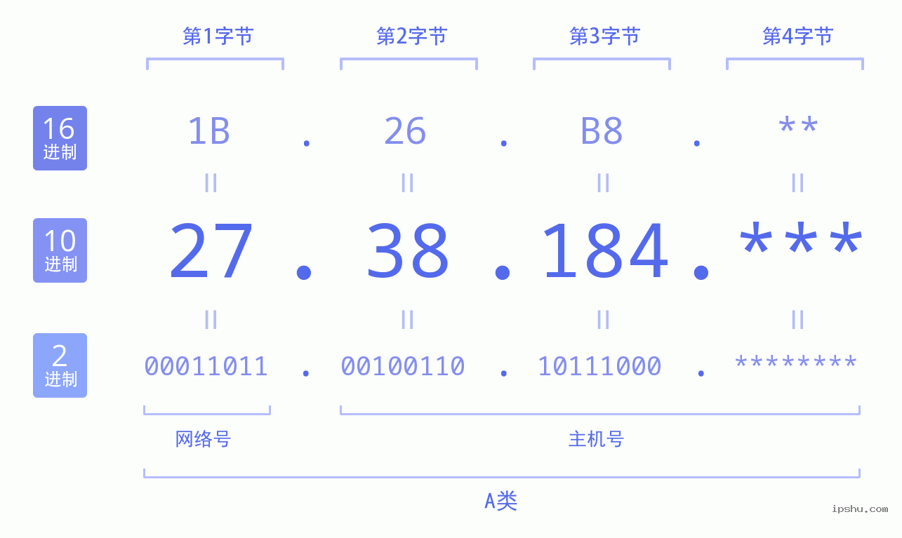 IPv4: 27.38.184 网络类型 网络号 主机号