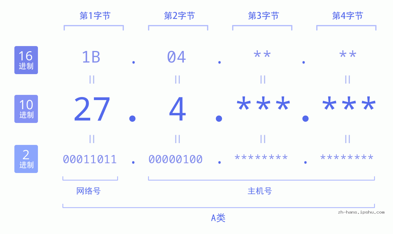 IP地址:27.4 数据结构图 二进制 十进制 十六进制 IPv4: 27.4 网络类型 网络号 主机号