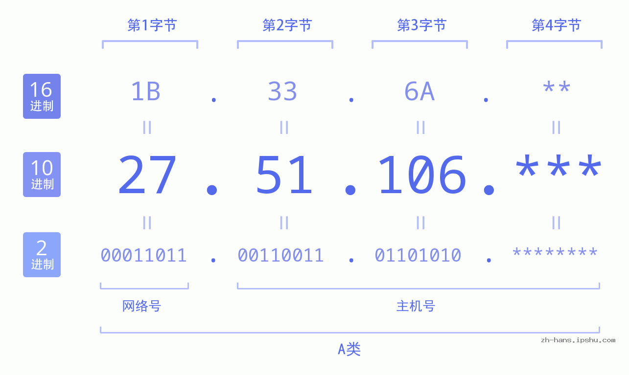 IP地址:27.51.106 数据结构图 二进制 十进制 十六进制 IPv4: 27.51.106 网络类型 网络号 主机号