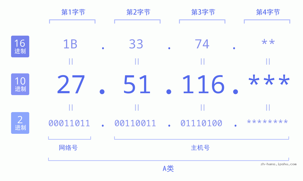 IP地址:27.51.116 数据结构图 二进制 十进制 十六进制 IPv4: 27.51.116 网络类型 网络号 主机号