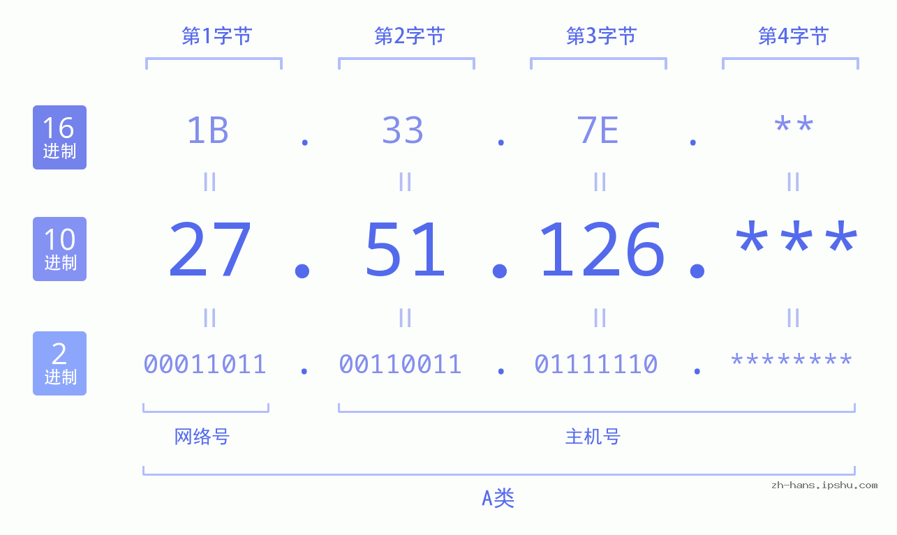 IP地址:27.51.126 数据结构图 二进制 十进制 十六进制 IPv4: 27.51.126 网络类型 网络号 主机号